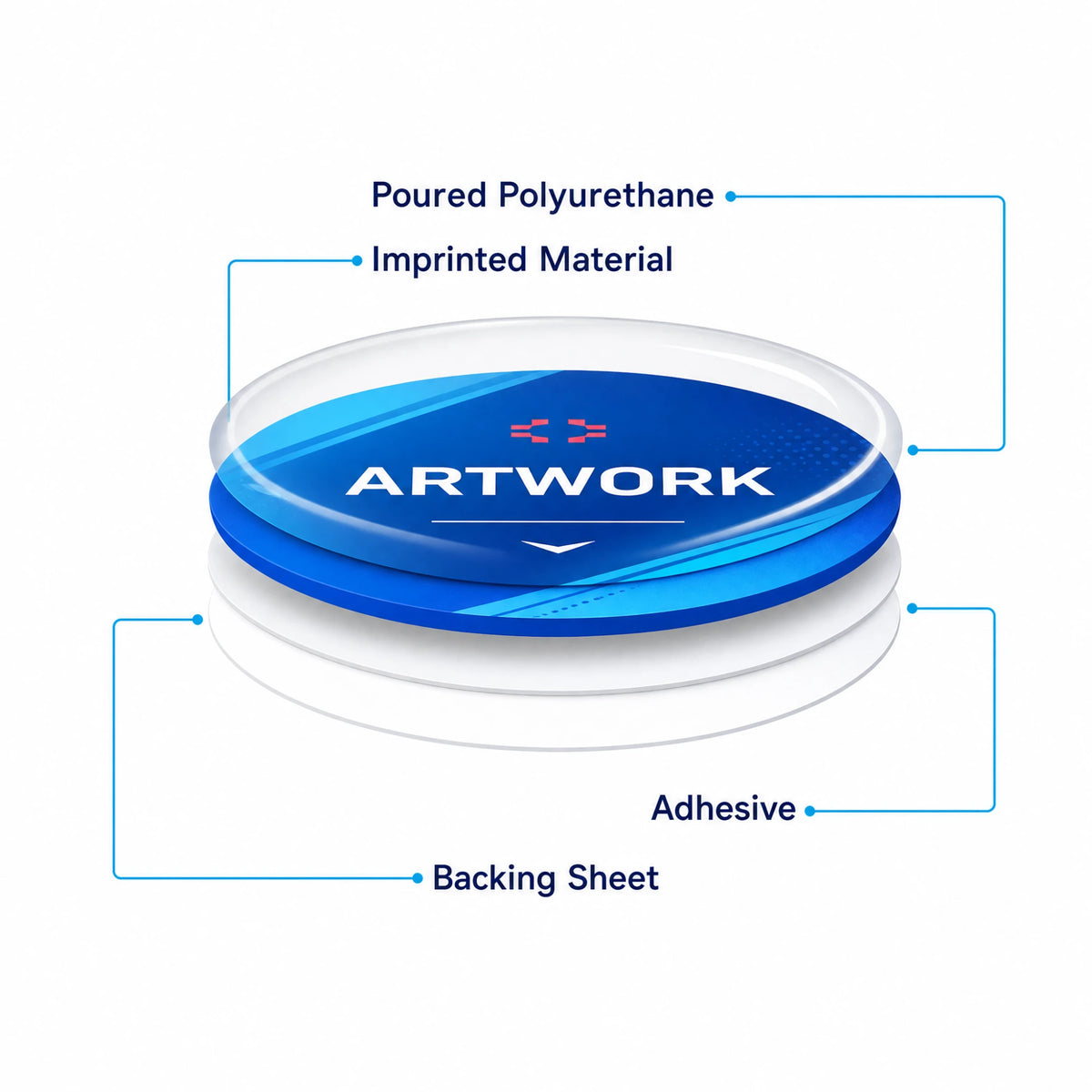 3D Epoxy Domed Sticker Layer Structure Showing Polyurethane Coating, Imprinted Material, Adhesive, and Backing Sheet